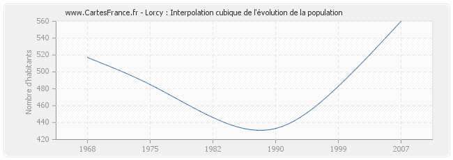 Lorcy : Interpolation cubique de l'évolution de la population
