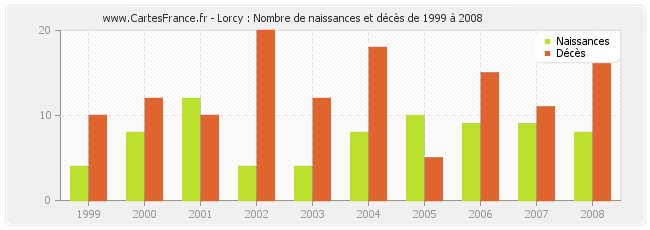 Lorcy : Nombre de naissances et décès de 1999 à 2008