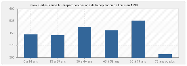 Répartition par âge de la population de Lorris en 1999