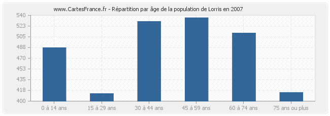 Répartition par âge de la population de Lorris en 2007
