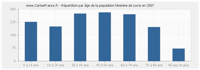 Répartition par âge de la population féminine de Lorris en 2007