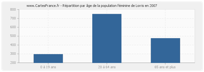 Répartition par âge de la population féminine de Lorris en 2007
