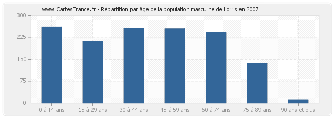 Répartition par âge de la population masculine de Lorris en 2007