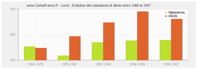Lorris : Evolution des naissances et décès entre 1968 et 2007
