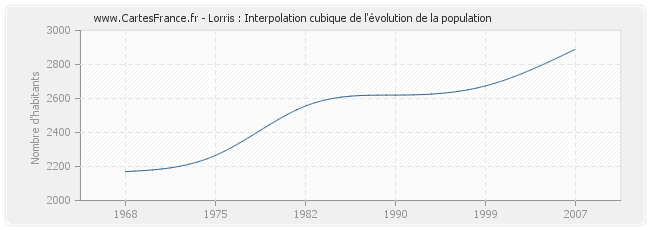 Lorris : Interpolation cubique de l'évolution de la population