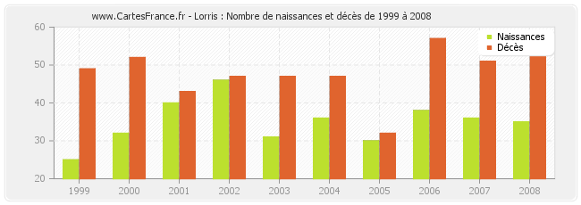 Lorris : Nombre de naissances et décès de 1999 à 2008