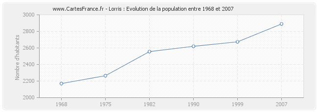 Population Lorris