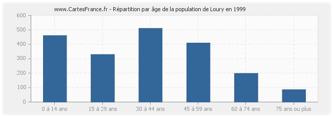Répartition par âge de la population de Loury en 1999