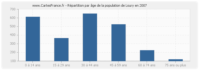 Répartition par âge de la population de Loury en 2007
