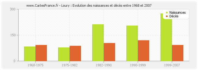 Loury : Evolution des naissances et décès entre 1968 et 2007