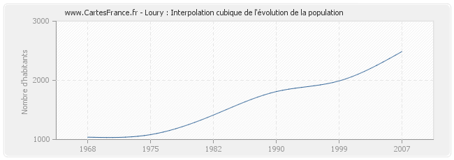 Loury : Interpolation cubique de l'évolution de la population