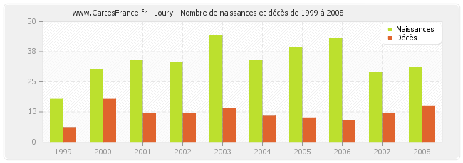 Loury : Nombre de naissances et décès de 1999 à 2008