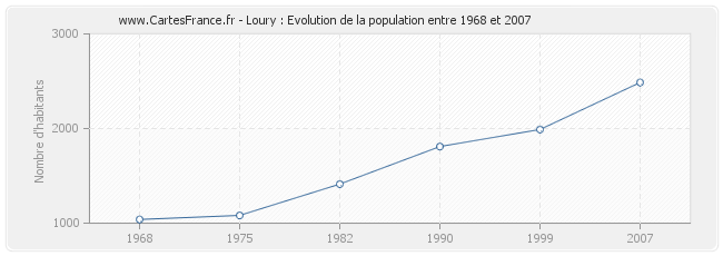 Population Loury