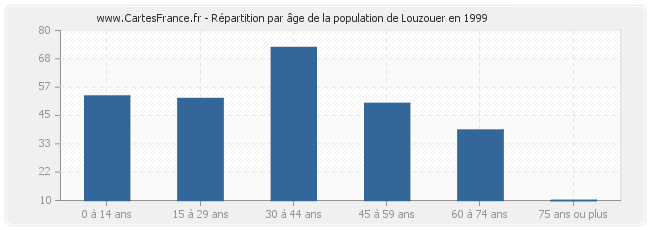 Répartition par âge de la population de Louzouer en 1999