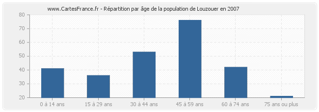 Répartition par âge de la population de Louzouer en 2007