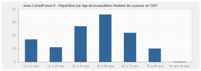 Répartition par âge de la population féminine de Louzouer en 2007
