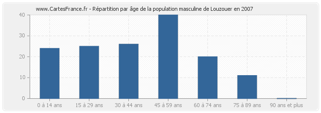 Répartition par âge de la population masculine de Louzouer en 2007