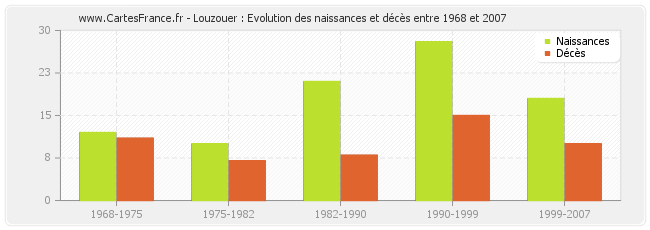 Louzouer : Evolution des naissances et décès entre 1968 et 2007