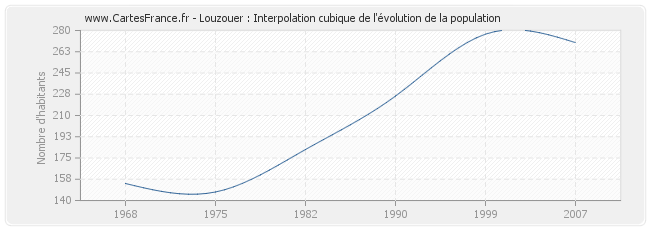 Louzouer : Interpolation cubique de l'évolution de la population