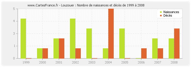 Louzouer : Nombre de naissances et décès de 1999 à 2008