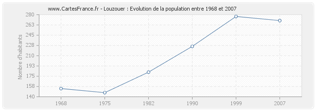 Population Louzouer