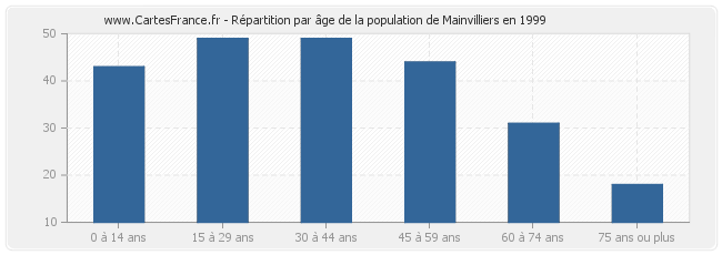 Répartition par âge de la population de Mainvilliers en 1999