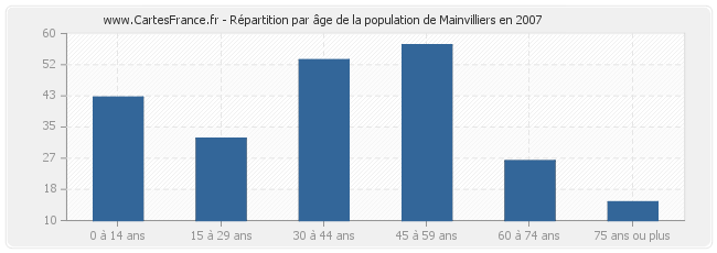 Répartition par âge de la population de Mainvilliers en 2007
