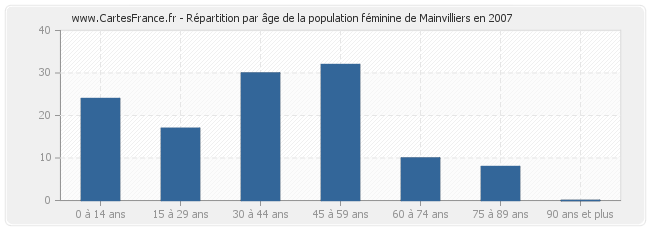 Répartition par âge de la population féminine de Mainvilliers en 2007
