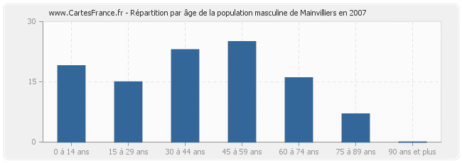 Répartition par âge de la population masculine de Mainvilliers en 2007