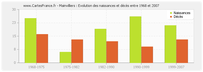 Mainvilliers : Evolution des naissances et décès entre 1968 et 2007