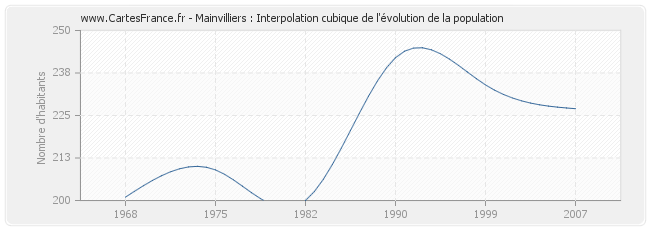 Mainvilliers : Interpolation cubique de l'évolution de la population