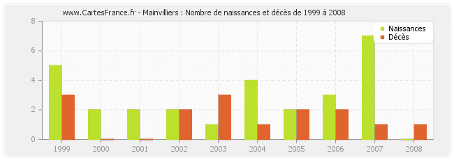 Mainvilliers : Nombre de naissances et décès de 1999 à 2008