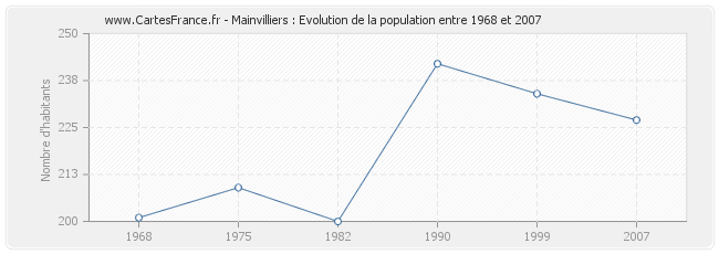 Population Mainvilliers