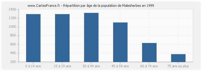 Répartition par âge de la population de Malesherbes en 1999