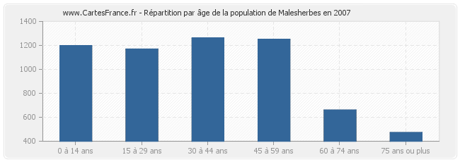 Répartition par âge de la population de Malesherbes en 2007
