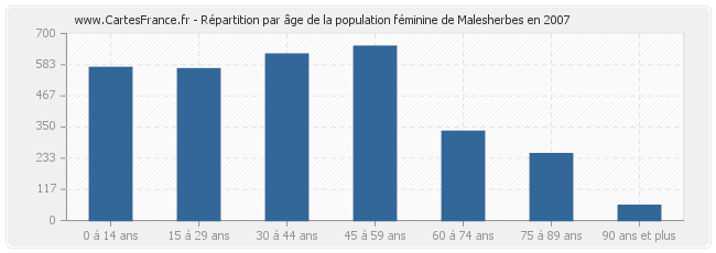 Répartition par âge de la population féminine de Malesherbes en 2007