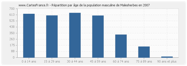 Répartition par âge de la population masculine de Malesherbes en 2007