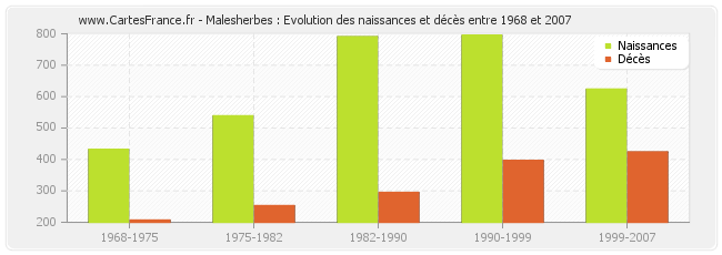 Malesherbes : Evolution des naissances et décès entre 1968 et 2007