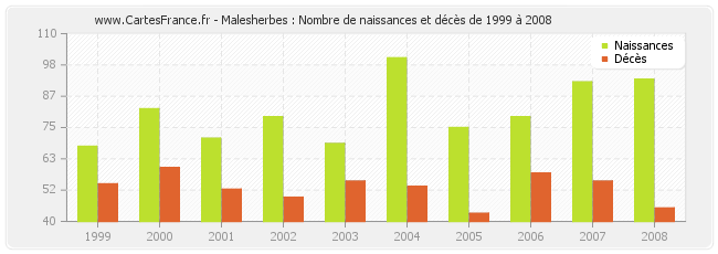 Malesherbes : Nombre de naissances et décès de 1999 à 2008