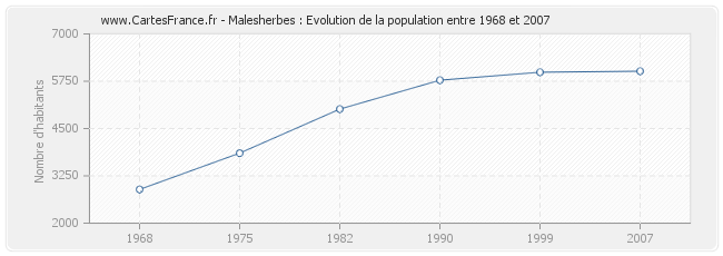 Population Malesherbes
