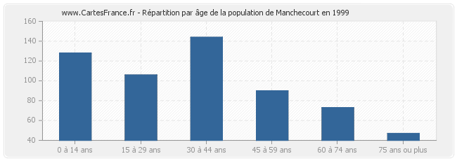 Répartition par âge de la population de Manchecourt en 1999