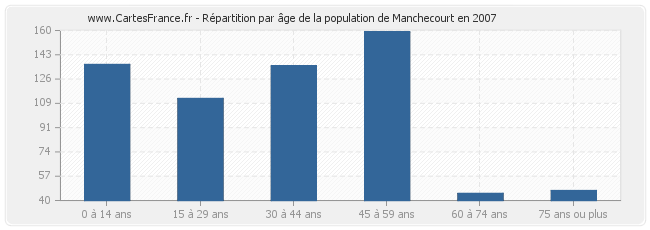 Répartition par âge de la population de Manchecourt en 2007
