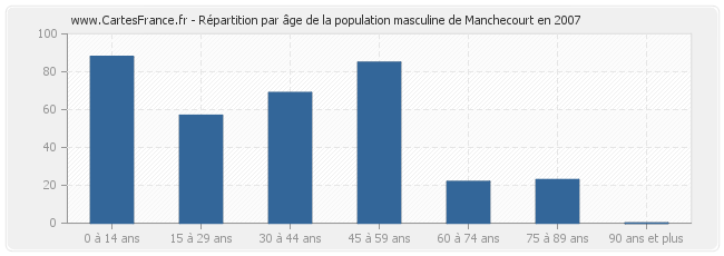 Répartition par âge de la population masculine de Manchecourt en 2007