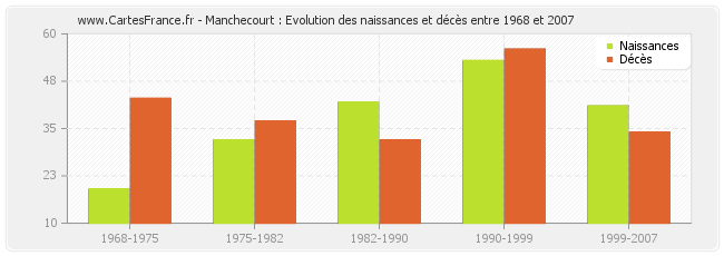 Manchecourt : Evolution des naissances et décès entre 1968 et 2007