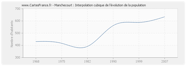 Manchecourt : Interpolation cubique de l'évolution de la population