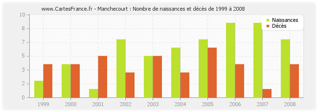 Manchecourt : Nombre de naissances et décès de 1999 à 2008