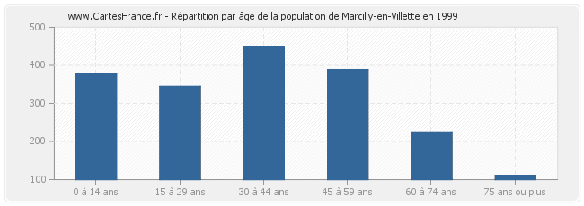 Répartition par âge de la population de Marcilly-en-Villette en 1999