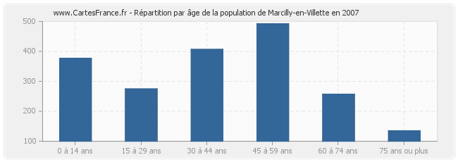 Répartition par âge de la population de Marcilly-en-Villette en 2007