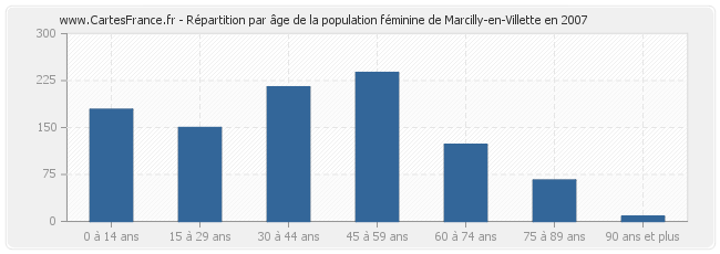 Répartition par âge de la population féminine de Marcilly-en-Villette en 2007