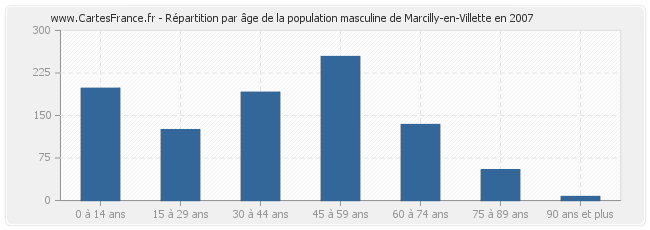 Répartition par âge de la population masculine de Marcilly-en-Villette en 2007